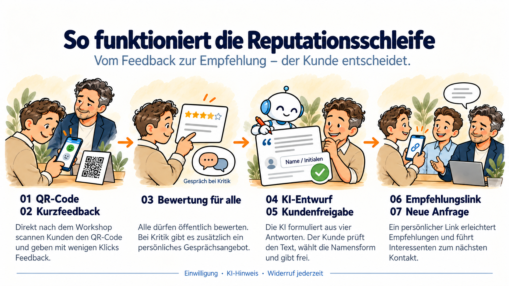 Illustration der Reputationsschleife in vier Schritten: Kunde gibt per QR-Code Feedback, bewertet öffentlich, gibt einen KI-formulierten Bewertungsentwurf frei und empfiehlt per persönlichem Link weiter.
